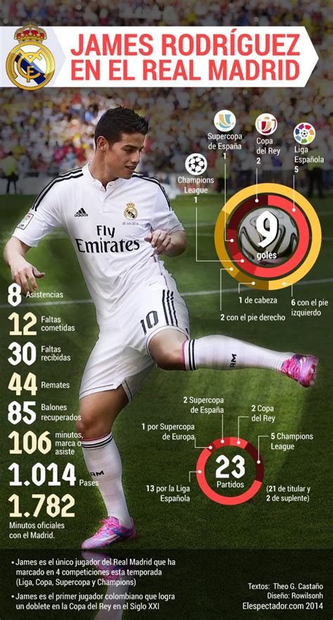 Los números de James Rodríguez en el Real Madrid ...