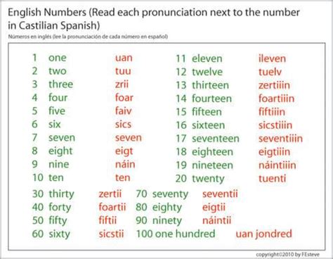 Los números en inglés | Aprender es fácil