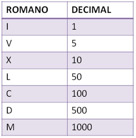 Los números romanos: I, V, X, L, C, D, M   Matemáticas de ...