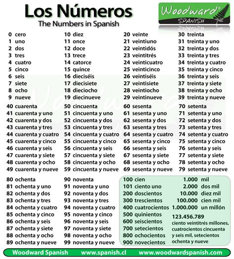Los Números – Numbers | Woodward Spanish