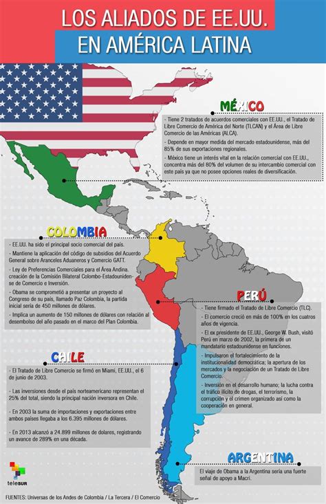Los países aliados de Estados Unidos en América Latina ...
