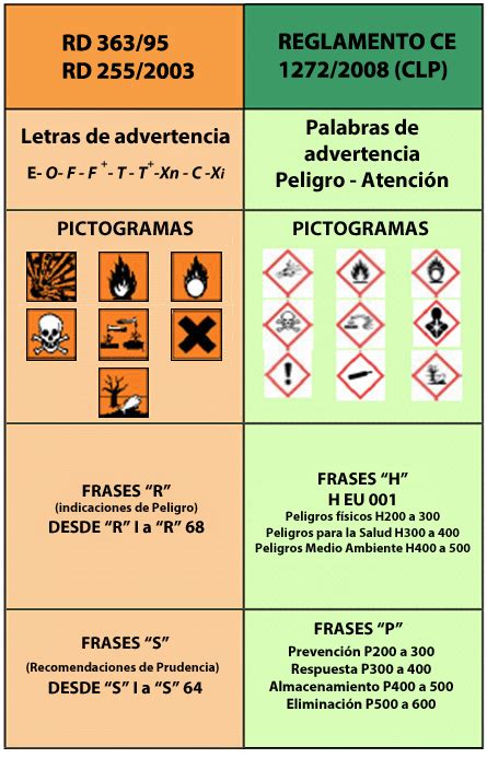 Los peligros de los productos químicos y sus símbolos | ISTAS