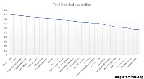 Los periódicos más influyentes en España en 2.018   Gugleando