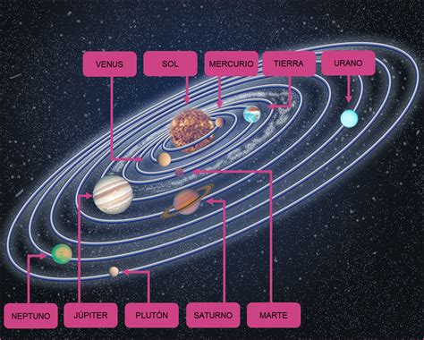 Los Planetas del Sistema Solar: Conozcamos los planetas ...