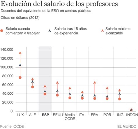 Los profesores españoles ganan más que la media de la OCDE ...