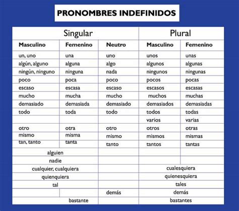 Los pronombres indefinidos y el «lo neutro | «spanskfordeg