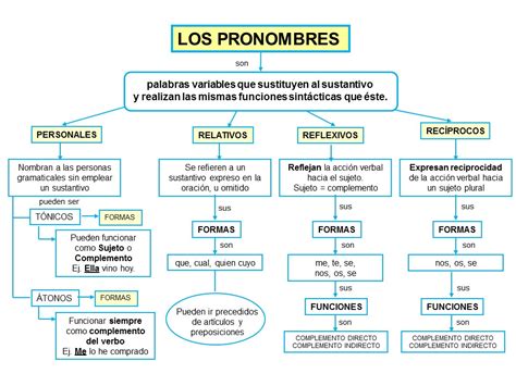 Los Pronombres Personales De Sujeto En Ingles Gratis Con ...