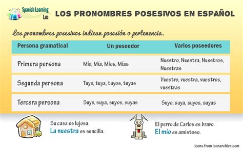 Los Pronombres Posesivos en Español: Oraciones y ...