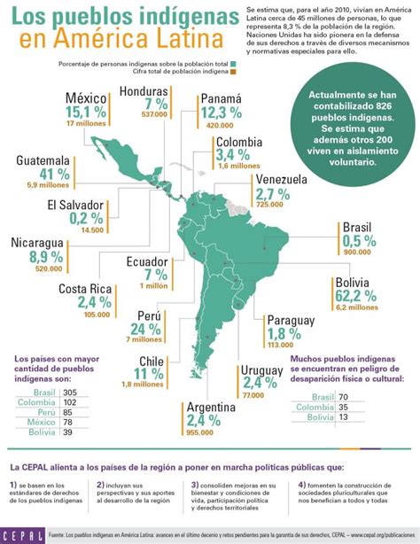 Los pueblos indígenas en América Latina | Infografía ...