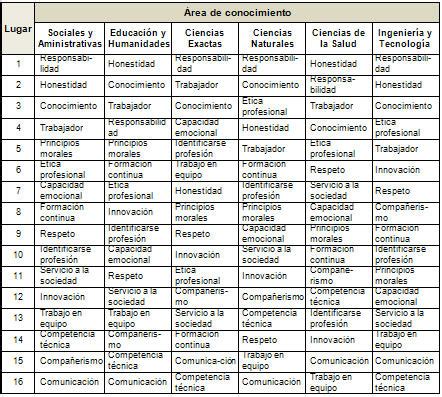 Los rasgos de un “buen profesional”, según la opinión de ...