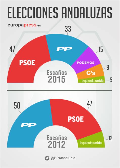 Los resultados de las elecciones andaluzas 2015, en tres ...