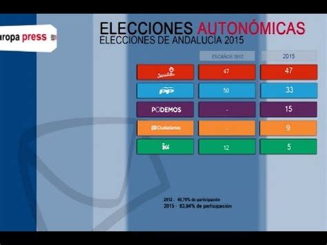 Los resultados de las elecciones de Andalucía   YouTube