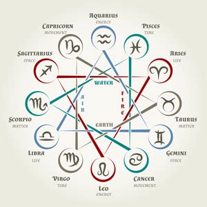 Los signos zodiacales: fechas y personalidad según tu signo