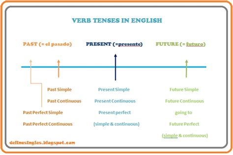 Los Tiempos Verbales en Inglés: Present Simple