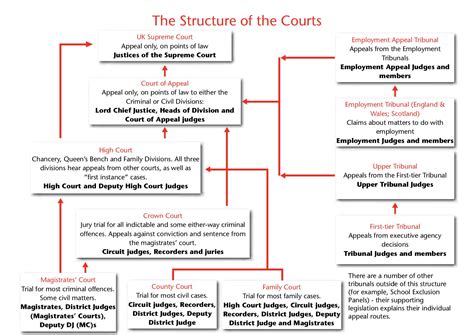 Los tribunales de Inglaterra y Gales: inferior courts y ...