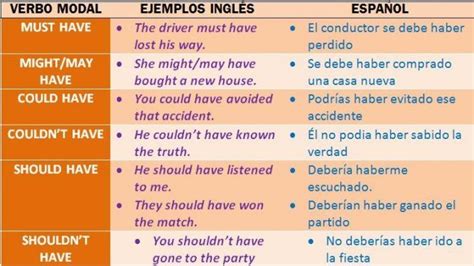 Los verbos modales perfectos en inglés | INGLES/ENGLISH ...