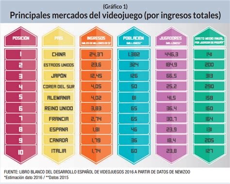 Los videojuegos en España: Ranking, ingresos, empleo ...