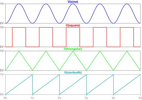 LTspice: Generating Triangular & Sawtooth Waveforms ...
