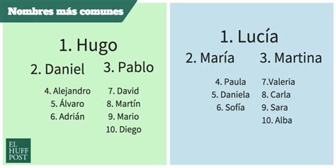 Lucía y Hugo son los nombres más utilizados en España