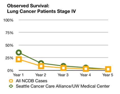 Lung cancer survival rates | Seattle Cancer Care Alliance