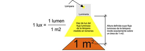 Lux vs. Lumen en la iluminación LED | LED Almacén
