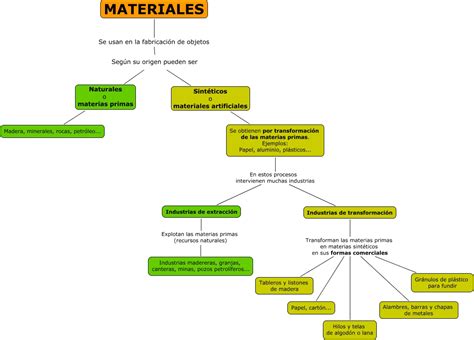 MADERA: clasificación de los materiales según su origen