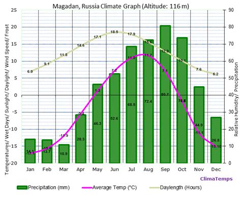 Magadan Climate Magadan Temperatures Magadan Weather Averages