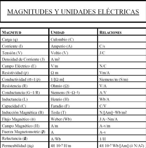 Magnitudes y unidades de la electricidad   Monografias.com