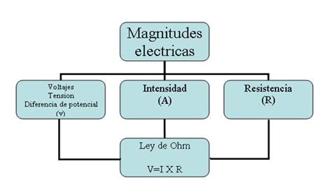 Magnitudes y unidades de la electricidad   Monografias.com