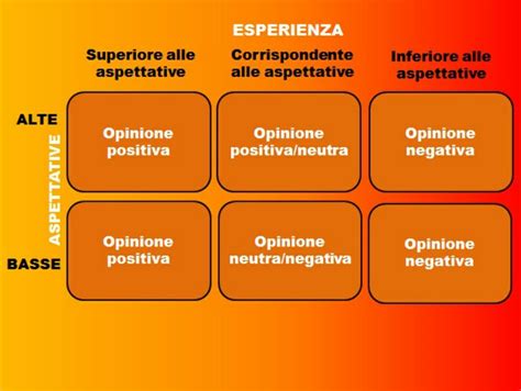 Mai deludere le aspettative del cliente sul web | TTG Italia