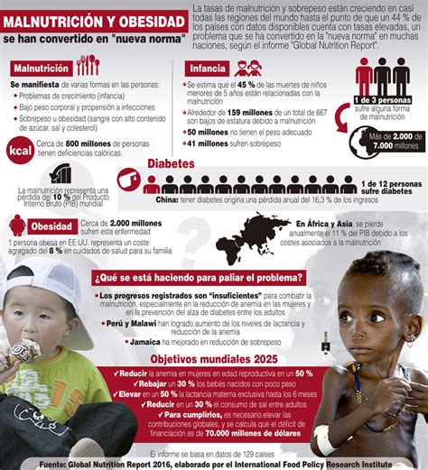 Malnutrición y obesidad [Infografía] ~ INSteractúa
