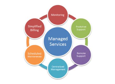 Managed Services – QSI Clouds, Inc.