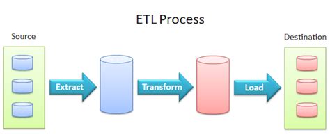Mangage your data with these top 3 open source ETL tools
