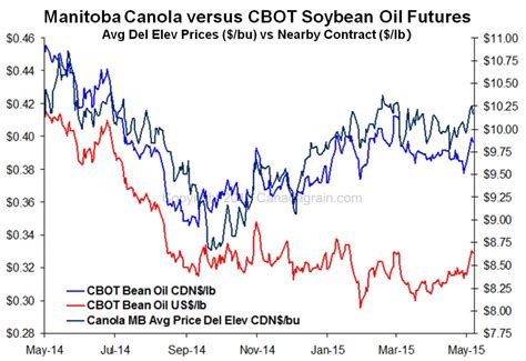 Manitoba Canola vs. CBOT Soybean Oil Futures   Manitoba ...