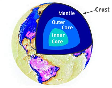 Mantle Crust Inner Core And Outer Core