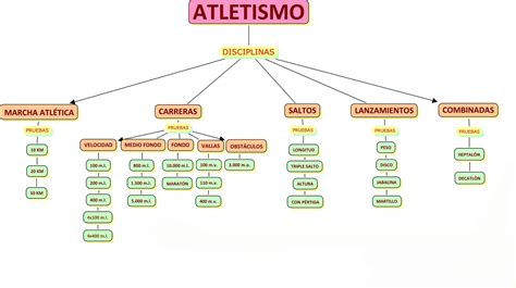 Mapa conceptual ATLETISMO pruebas | DEPORTES INDIVIDUALES ...