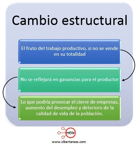 mapa conceptual cambio coyuntural | CiberTareas