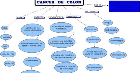 MAPA CONCEPTUAL  CANCER DE COLON | CANCER DE COLON