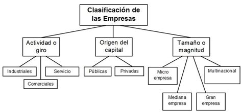 mapa conceptual clasificacion de las empresas ...