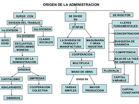 Mapa conceptual de administracion