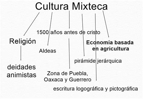 mapa conceptual de la cultura mixteca , alguien sabe ...