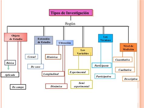 Mapa conceptual de tipos de investigacion