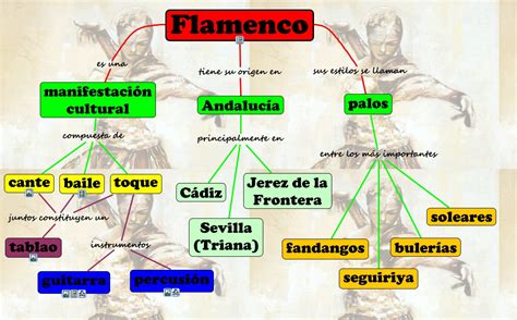 Mapa conceptual del flamenco