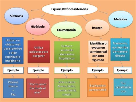 Mapa Conceptual Las Figuras Literarias I Aula De Lengua ...