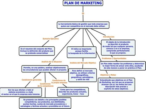 Mapa conceptual  plan marketing .