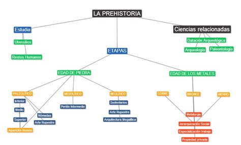 Mapa conceptual Prehistoria – Ciencias Sociales Primero ...