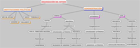 Mapa conceptual sobre la organización del Estado Español ...