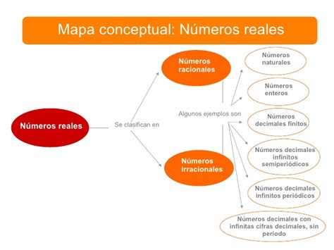 Mapa De Conceptos De Numeros Reales