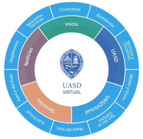 Mapa de Sitio UASD Virtual