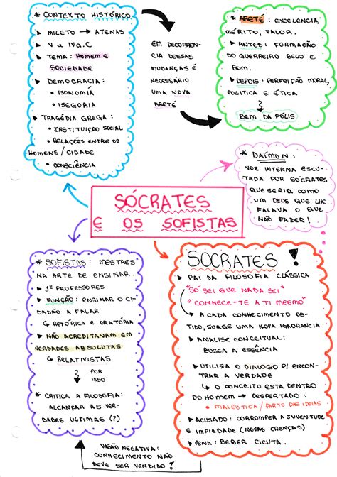 Mapa Mental Filosofia   Socrátes e os Sofistas ...